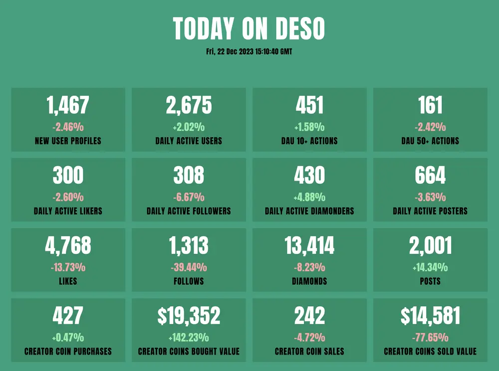 The stats available on @AltumBase are impressive! It's great to see that DeSo is climbing to these levels with just under 3k daily actives.

What happens when we are back to 20k+ daily actives?

I'm posting this here so there's a record of this and be able to compare in the coming weeks/months.

Exciting times ahead!