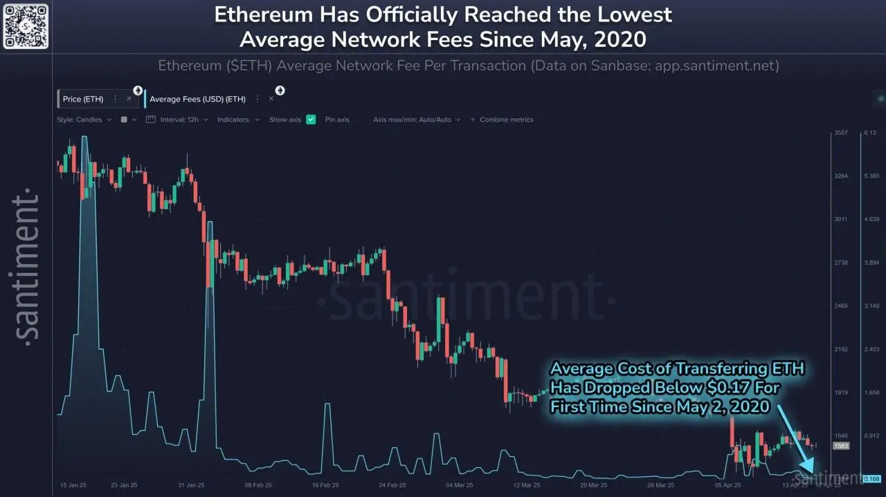 **📉 LATEST: **#**Ethereum**** average network fee has reached to just $0.168 per tx, hitting a 5-year low.**

