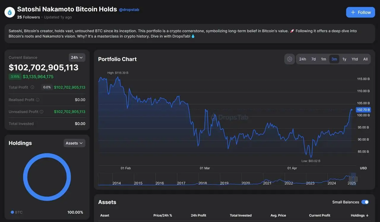 🍋‍🟩🥥🧅

📊 **Satoshi Nakamoto's ****🪙**** Bitcoin holdings are now above $100 billion**

🌍 t.me/Bitcoin_Insights