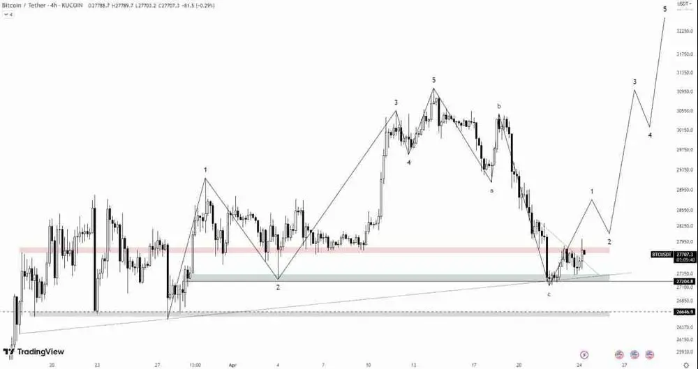 BTC/USDT ANALYSIS 

BTC attempts to break out the horizontal resistance and makes it weak in each attempt. It breakout the trendline resistance after some decent consolidation. 

A solid candle close above the horizontal resistance would be the confirmation of the formation of the bullish waves.

~A B A B E E L~