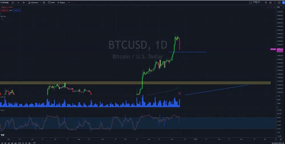 $BTC

Since $28k, no previous weekly low has been violated.
Probably one of the strongest runups I've seen to date.
Most alts also still have their HTF market structures in tact.

Whenever #Bitcoin finds support, we will be observing the beach ball phenomena.