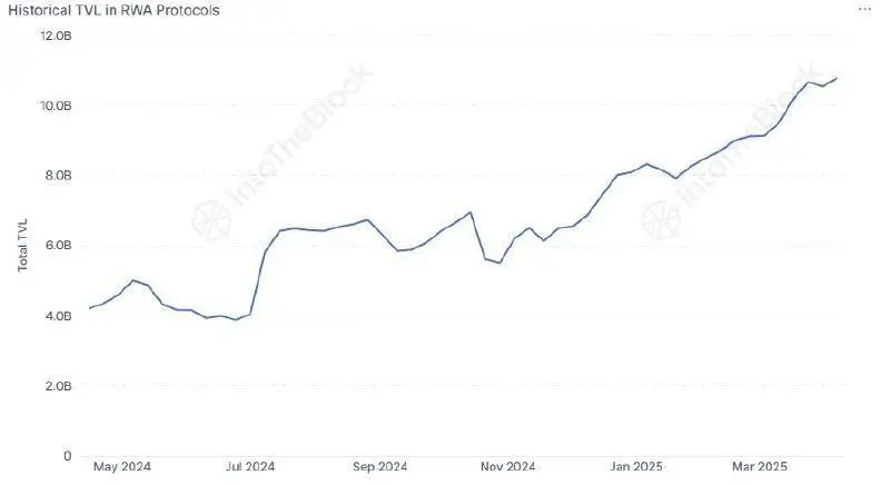 🔥 **BULLISH: The total value locked in real-world asset (****#RWA****) protocols has surpassed $10 billion, continuing its growth trend.**


