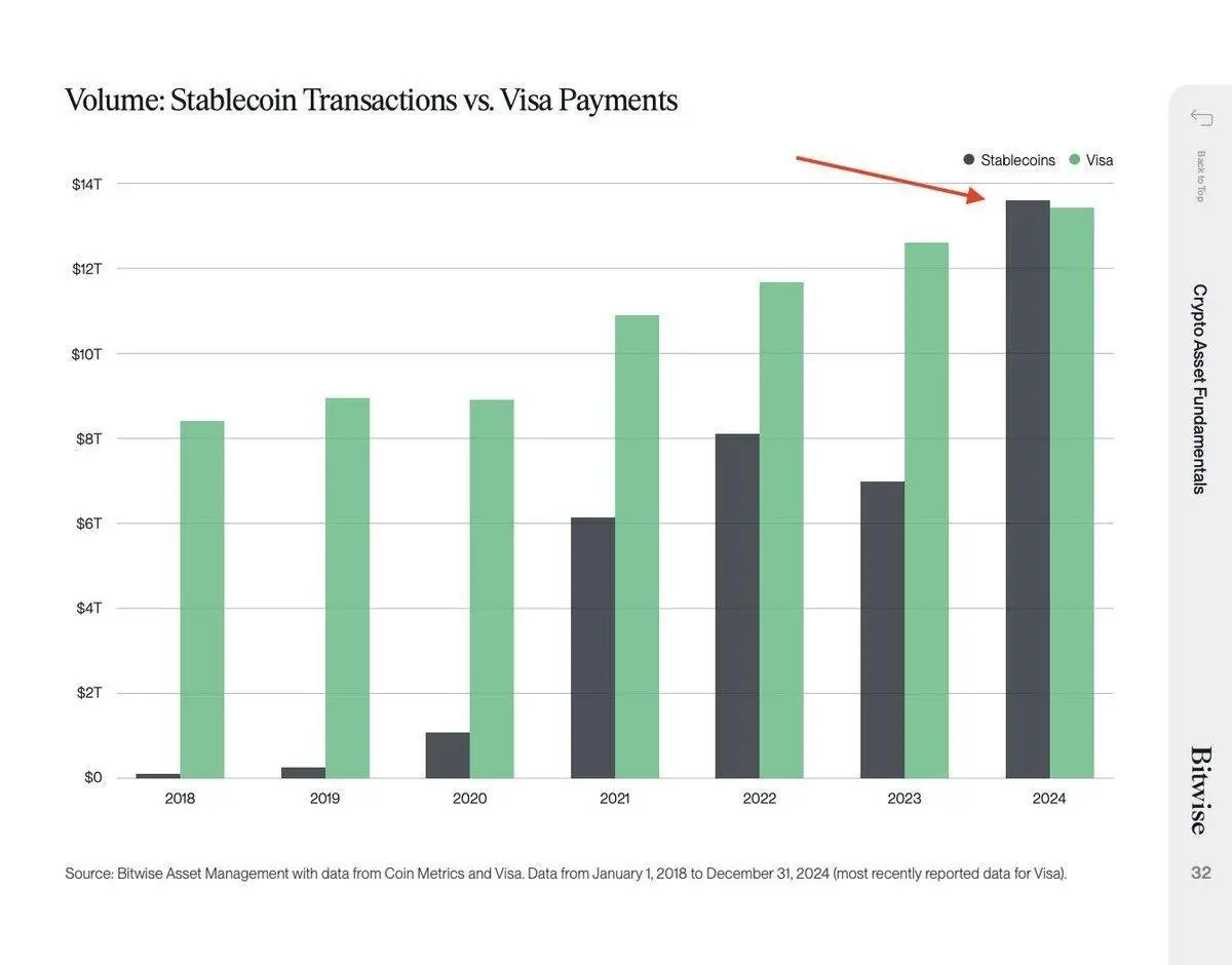 📊 **Stablecoin transaction volumes eclipsed Visa's for the first time in 2024.**

Stablecoins are also now a top 15 holder of US treasuries, & with fewer foreign buyers of our debt, the US will likely keep leaning into them.

