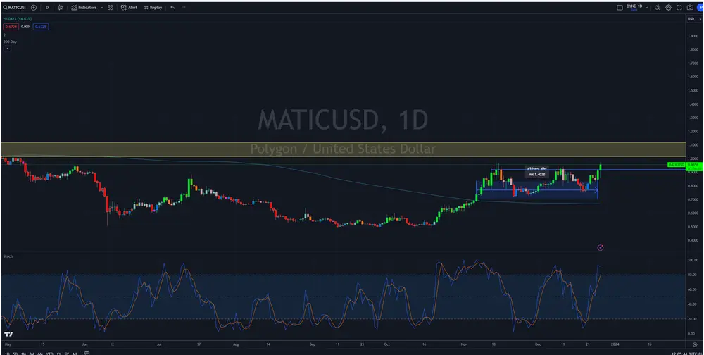 $MATIC 

40+ days of consolidation and moving back to range highs.
Warrants observation with invalidation below yesterday's daily low.