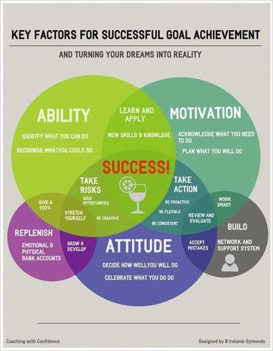 I love Success graphics that make sense... a combination of Ability, Motivation, and Attitude combined with Action and Continuous Learning is the true recipe.  

 Posted from @entre